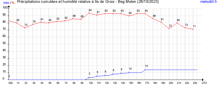 cumul des precipitations