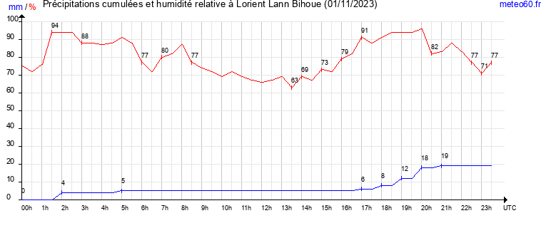 cumul des precipitations