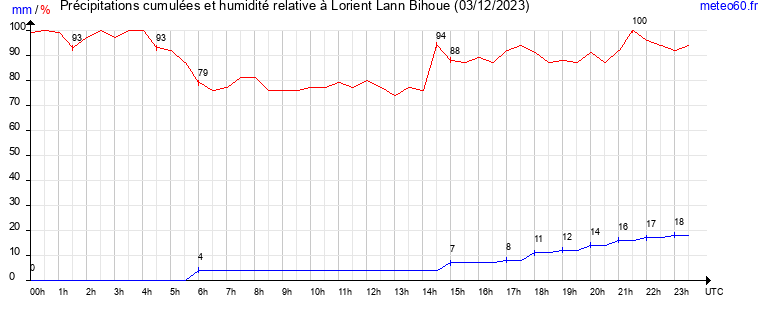 cumul des precipitations