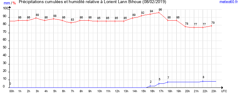 cumul des precipitations