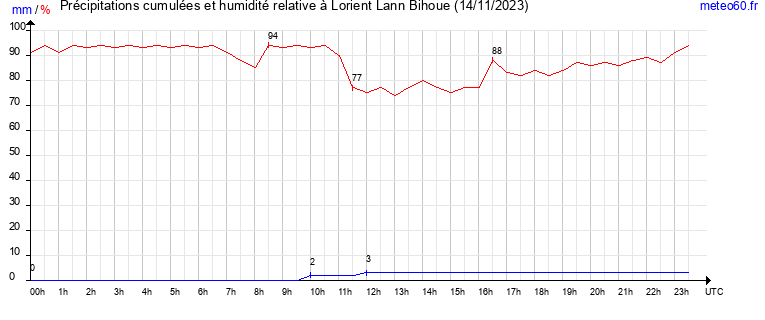 cumul des precipitations