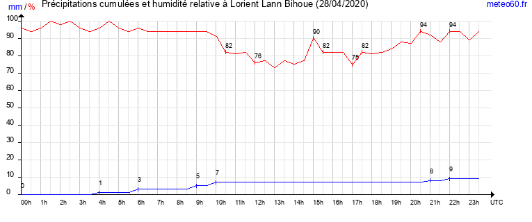 cumul des precipitations