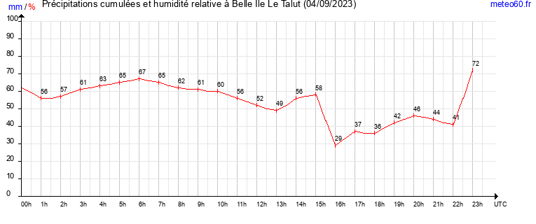 cumul des precipitations