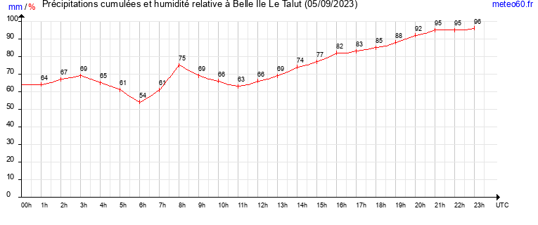 cumul des precipitations