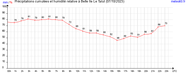 cumul des precipitations