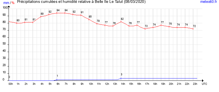 cumul des precipitations