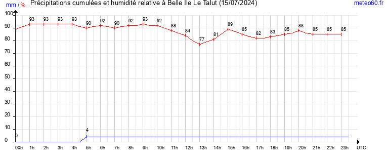 cumul des precipitations