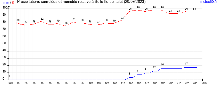 cumul des precipitations