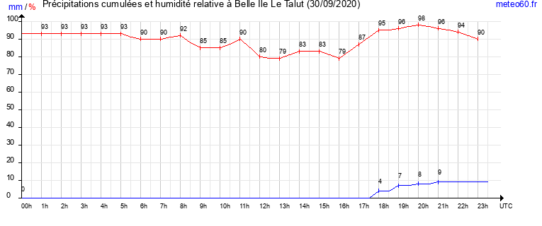 cumul des precipitations