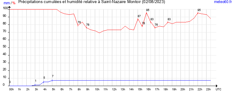 cumul des precipitations