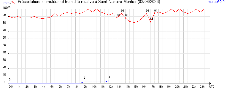 cumul des precipitations