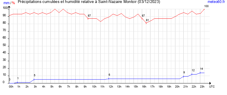 cumul des precipitations