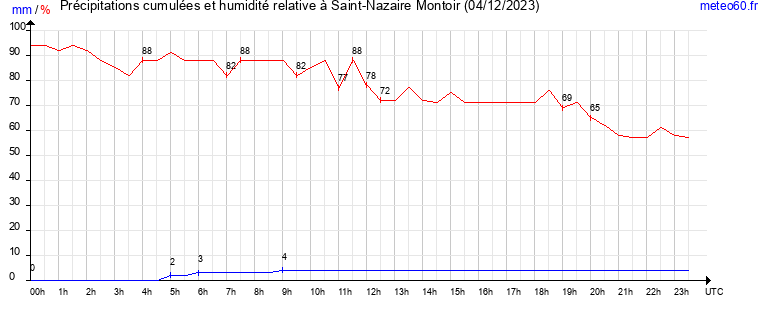 cumul des precipitations