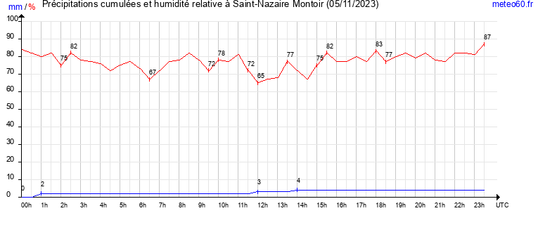 cumul des precipitations