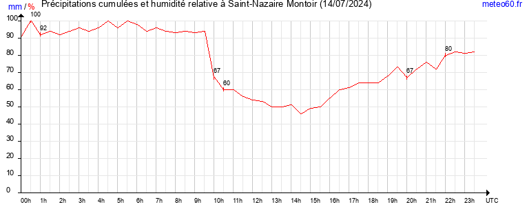 cumul des precipitations