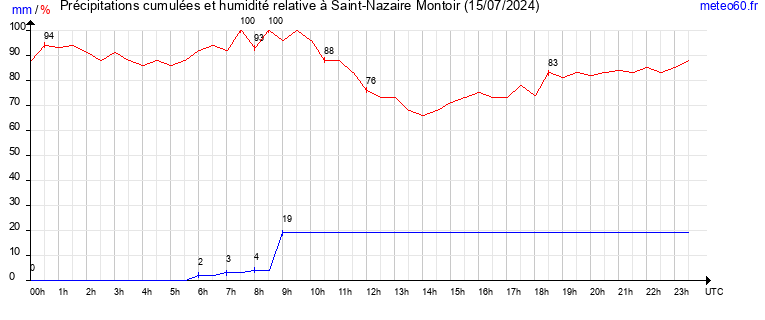 cumul des precipitations