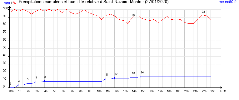 cumul des precipitations