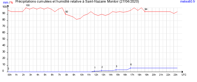 cumul des precipitations