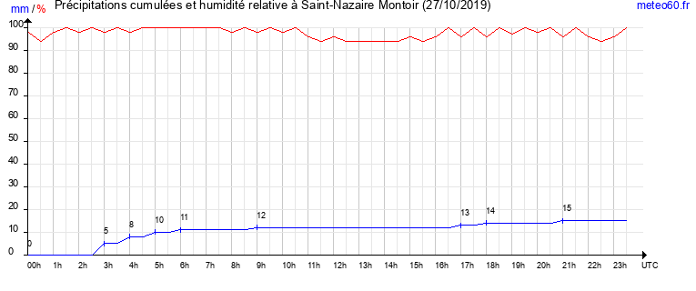 cumul des precipitations