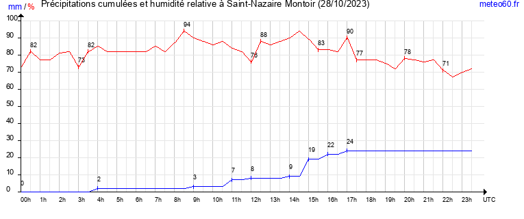 cumul des precipitations