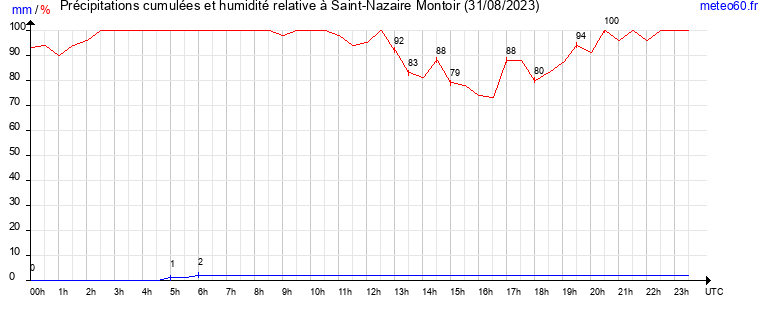 cumul des precipitations