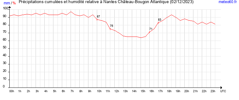 cumul des precipitations