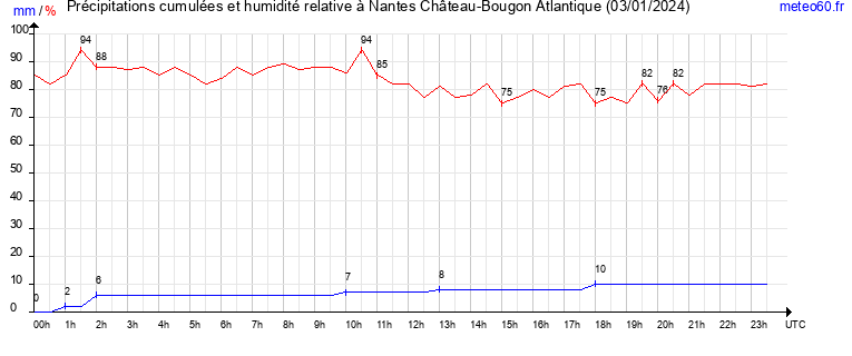 cumul des precipitations