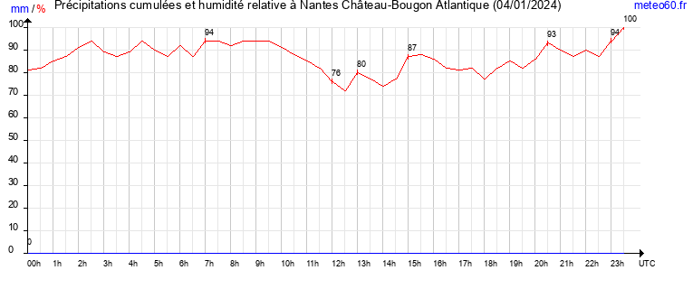 cumul des precipitations