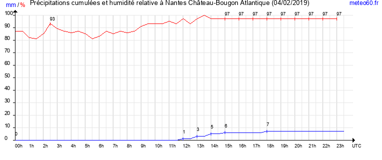 cumul des precipitations