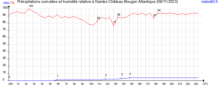 cumul des precipitations