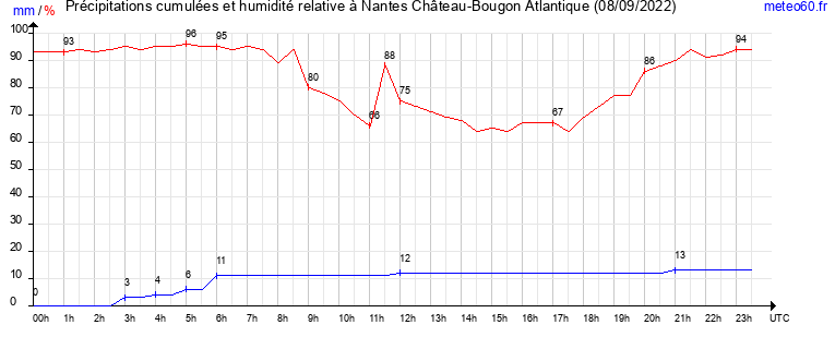 cumul des precipitations