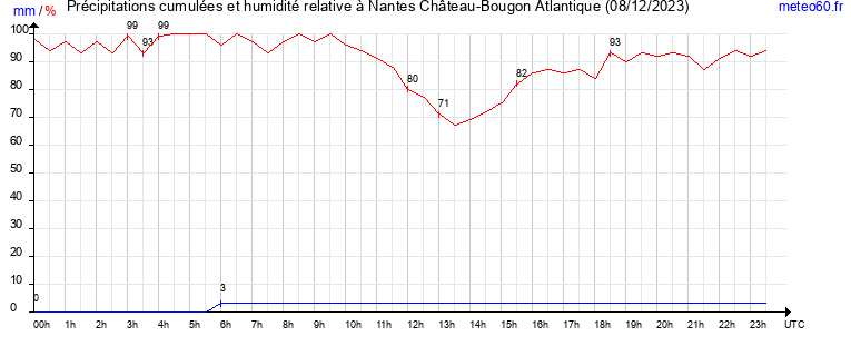 cumul des precipitations