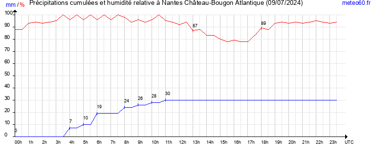 cumul des precipitations