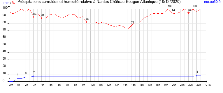 cumul des precipitations