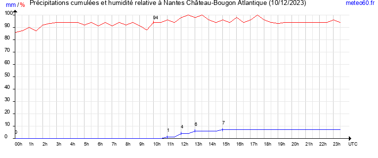 cumul des precipitations