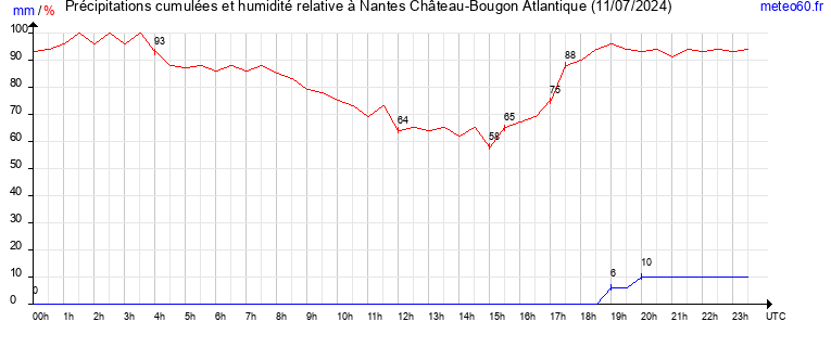 cumul des precipitations