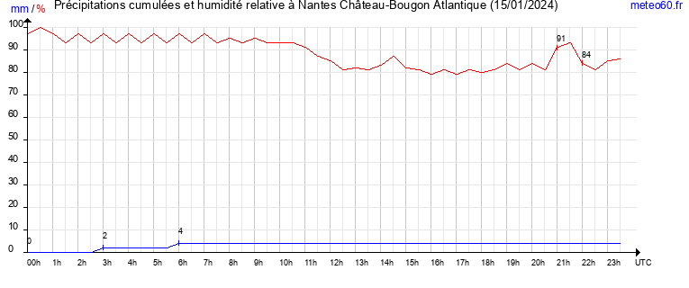 cumul des precipitations