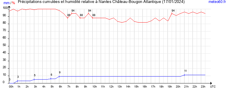 cumul des precipitations