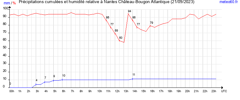 cumul des precipitations