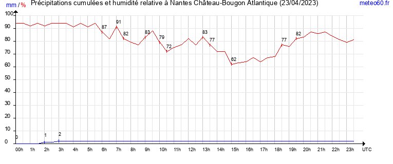 cumul des precipitations