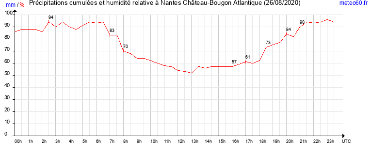 cumul des precipitations