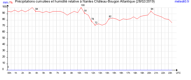 cumul des precipitations