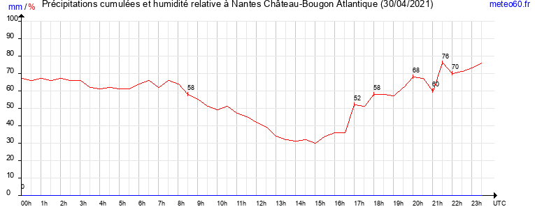 cumul des precipitations