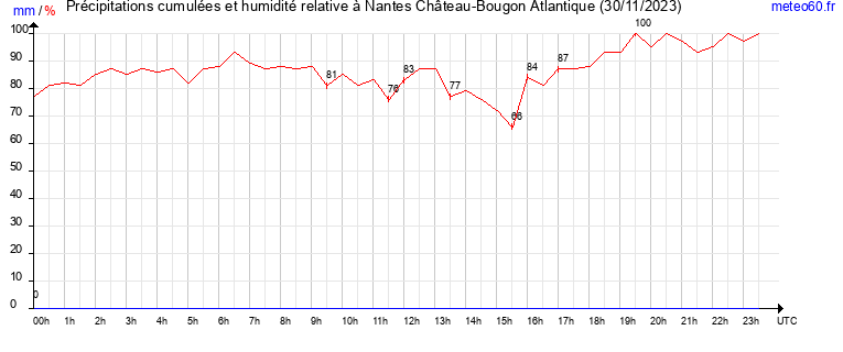 cumul des precipitations