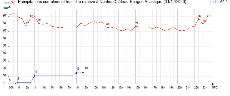 cumul des precipitations