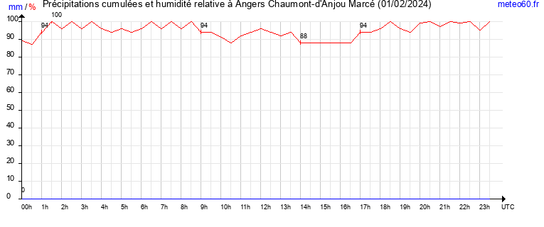 cumul des precipitations