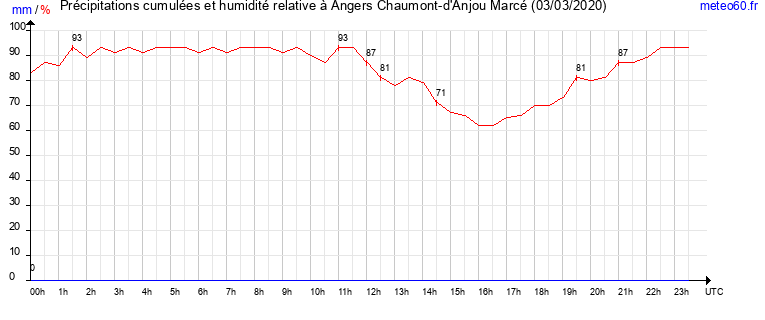 cumul des precipitations