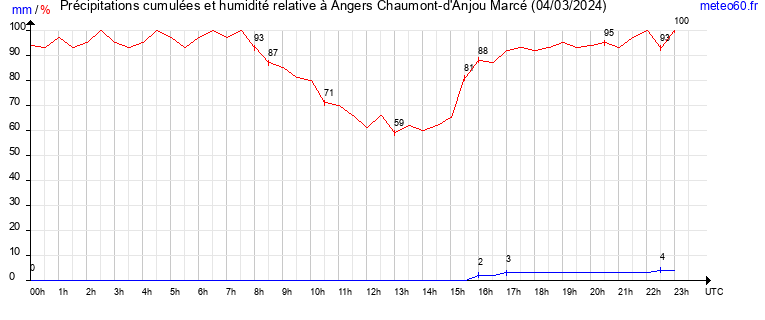 cumul des precipitations