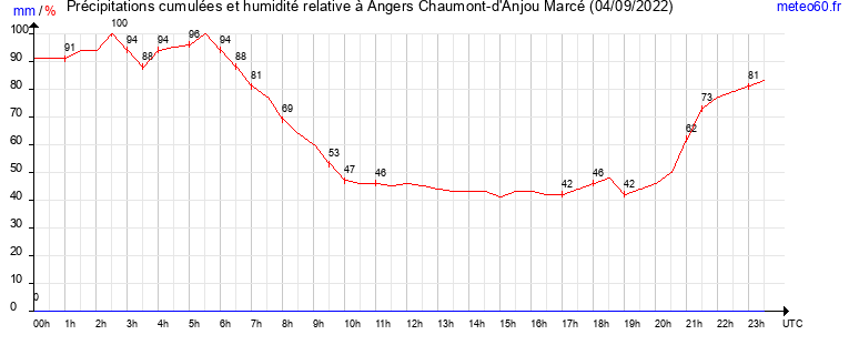 cumul des precipitations