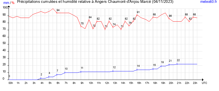 cumul des precipitations